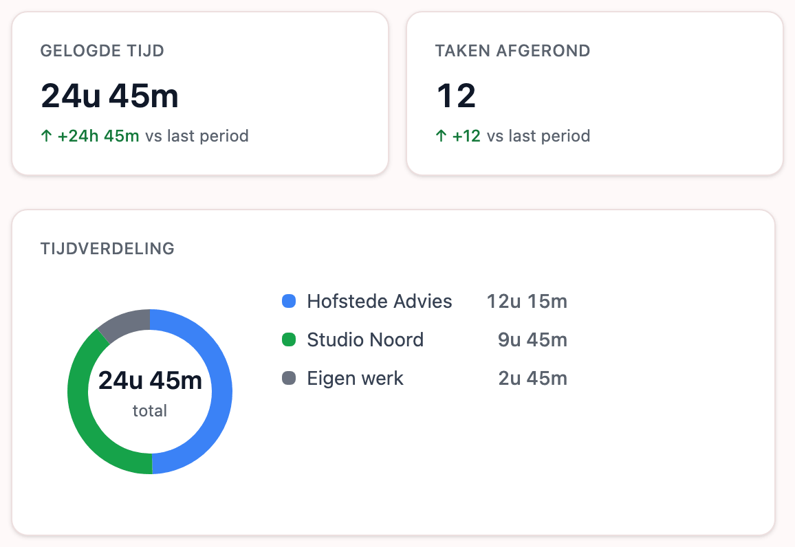 Rapportage met gelogde uren per klant over een periode